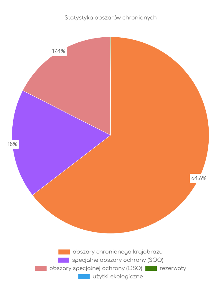 Statystyka obszarów chronionych Ciechocinka